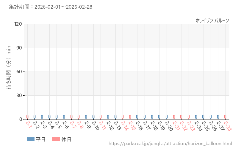 ホライゾン バルーン、2026年2月の待ち時間