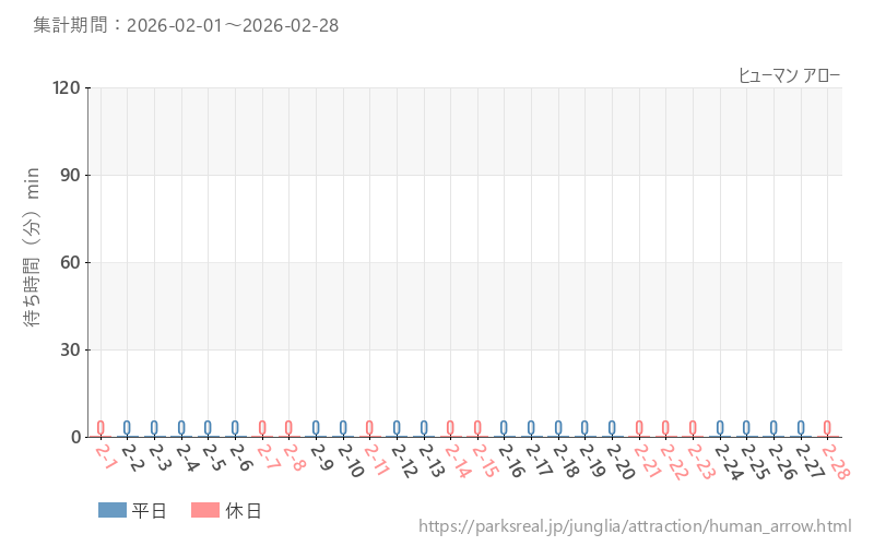 ヒューマン アロー、2026年2月の待ち時間