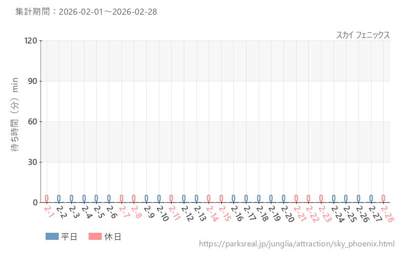 スカイ フェニックス、2026年2月の待ち時間