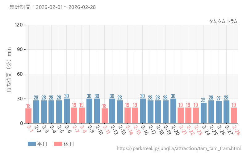 タム タム トラム、2026年2月の待ち時間