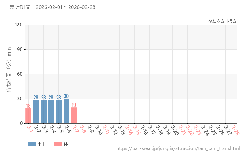 タム タム トラム、2026年2月の待ち時間