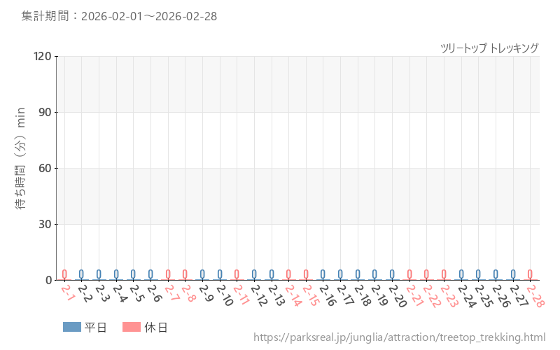ツリートップ トレッキング、2026年2月の待ち時間