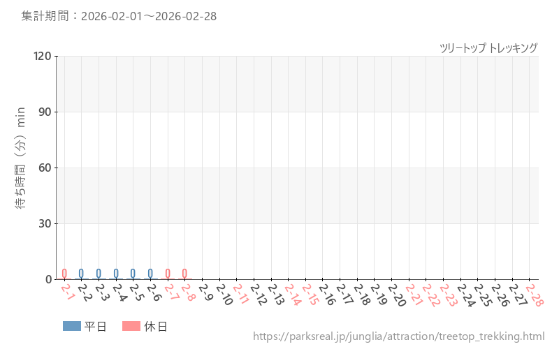ツリートップ トレッキング、2026年2月の待ち時間