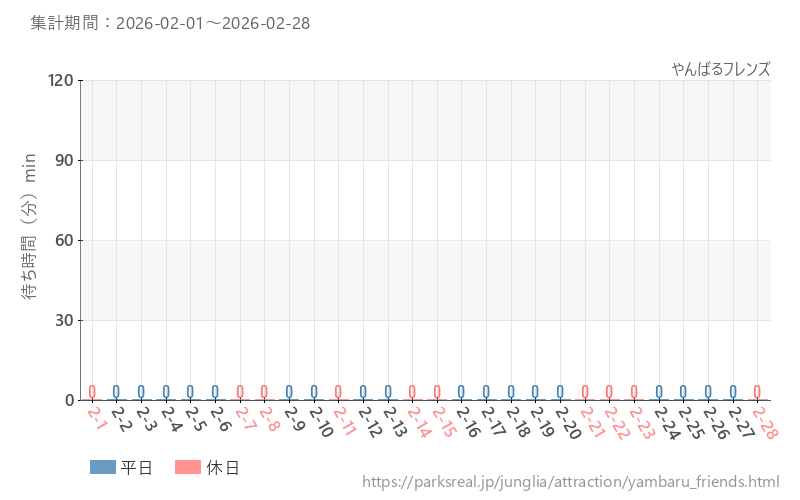 やんばるフレンズ、2026年2月の待ち時間