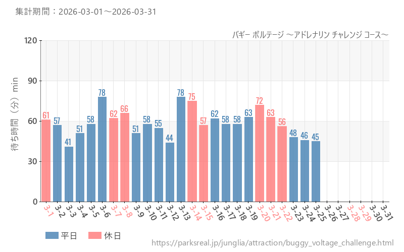 バギー ボルテージ ～アドレナリン チャレンジ コース～、2026年3月の待ち時間