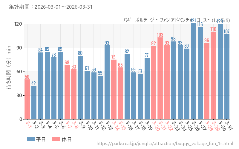 バギー ボルテージ ～ファン アドベンチャー コース～(1人乗り)、2026年3月の待ち時間