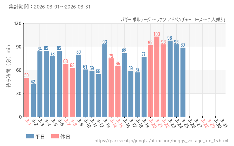 バギー ボルテージ ～ファン アドベンチャー コース～(1人乗り)、2026年3月の待ち時間