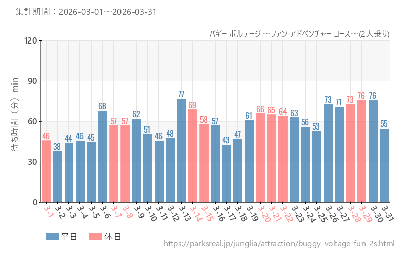 バギー ボルテージ ～ファン アドベンチャー コース～(2人乗り)、2026年3月の待ち時間