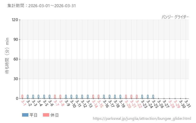 バンジー グライダー、2026年3月の待ち時間
