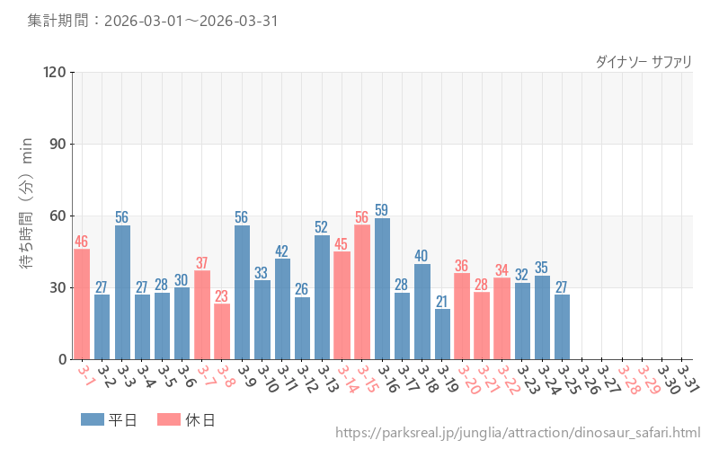 ダイナソー サファリ、2026年3月の待ち時間