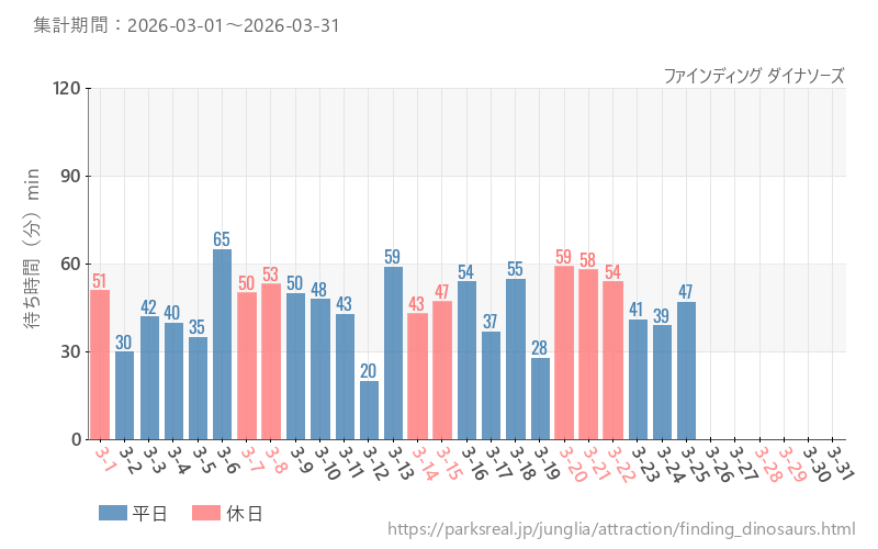 ファインディング ダイナソーズ、2026年3月の待ち時間