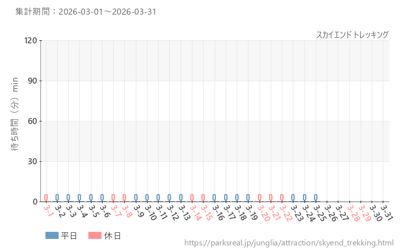 スカイエンド トレッキング、2026年3月の待ち時間