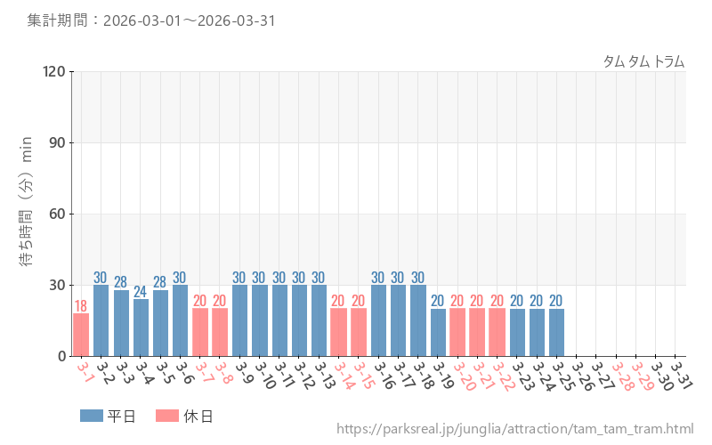 タム タム トラム、2026年3月の待ち時間