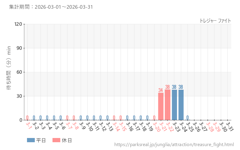 トレジャー ファイト、2026年3月の待ち時間
