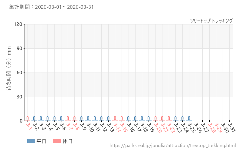 ツリートップ トレッキング、2026年3月の待ち時間