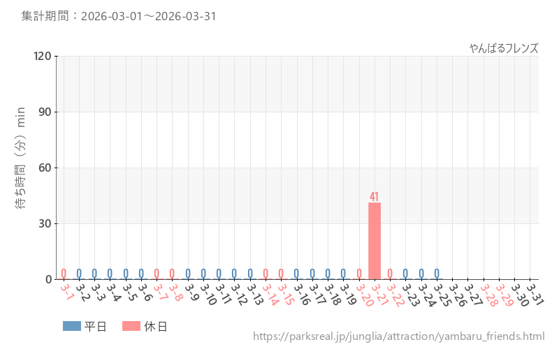 やんばるフレンズ、2026年3月の待ち時間