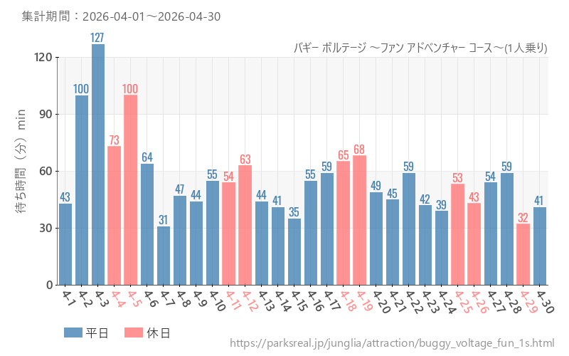バギー ボルテージ ～ファン アドベンチャー コース～(1人乗り)、2026年4月の待ち時間