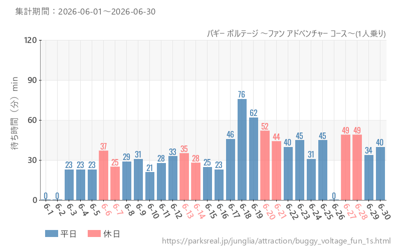 バギー ボルテージ ~ファン アドベンチャー コース~(1人乗り)、2026年6月の待ち時間