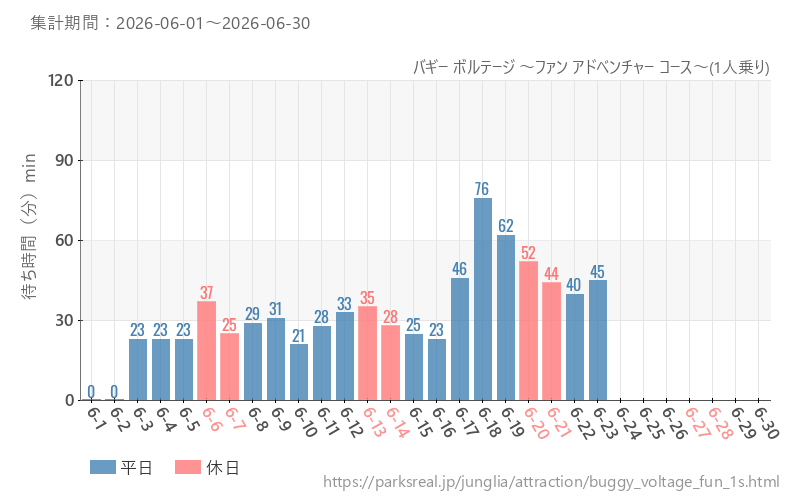 バギー ボルテージ ~ファン アドベンチャー コース~(1人乗り)、2026年6月の待ち時間