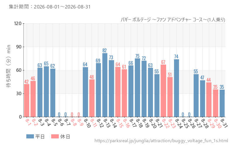 バギー ボルテージ ~ファン アドベンチャー コース~(1人乗り)、2026年8月の待ち時間