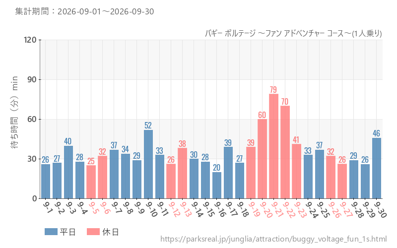 バギー ボルテージ ~ファン アドベンチャー コース~(1人乗り)、2026年9月の待ち時間