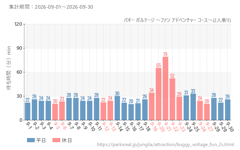 バギー ボルテージ ～ファン アドベンチャー コース～(2人乗り)、2026年9月の待ち時間
