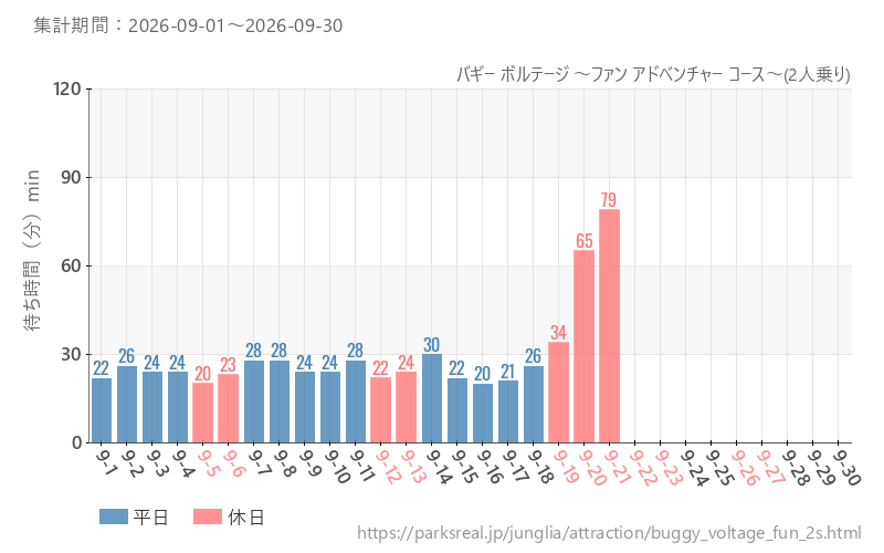 バギー ボルテージ ~ファン アドベンチャー コース~(2人乗り)、2026年9月の待ち時間