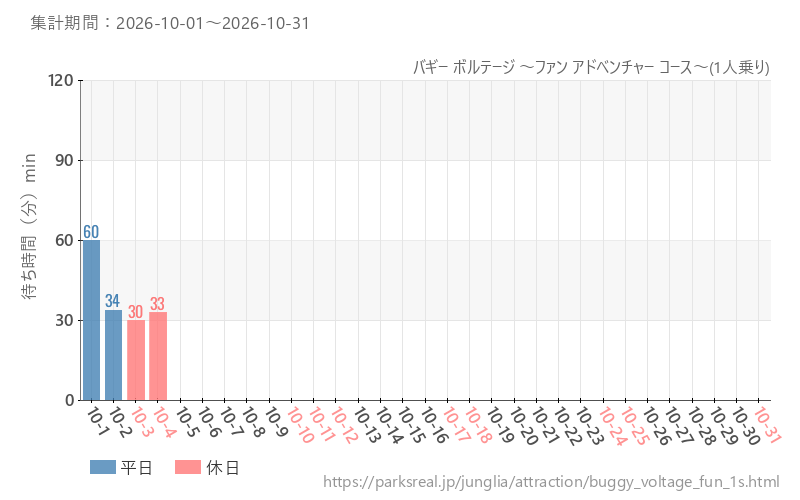 バギー ボルテージ ~ファン アドベンチャー コース~(1人乗り)、2026年10月の待ち時間
