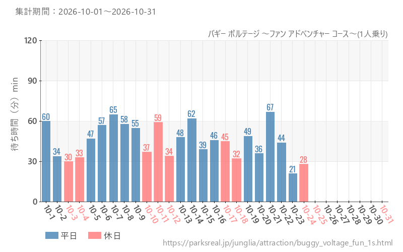 バギー ボルテージ ~ファン アドベンチャー コース~(1人乗り)、2026年10月の待ち時間