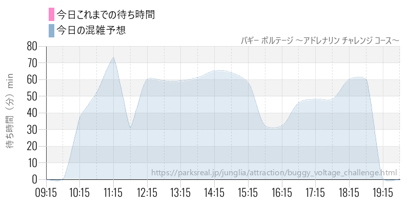 バギー ボルテージ ~アドレナリン チャレンジ コース~の今日これまでの待ち時間と混雑予想