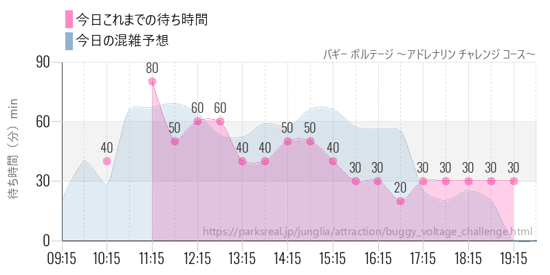 バギー ボルテージ ～アドレナリン チャレンジ コース～の今日これまでの待ち時間と混雑予想