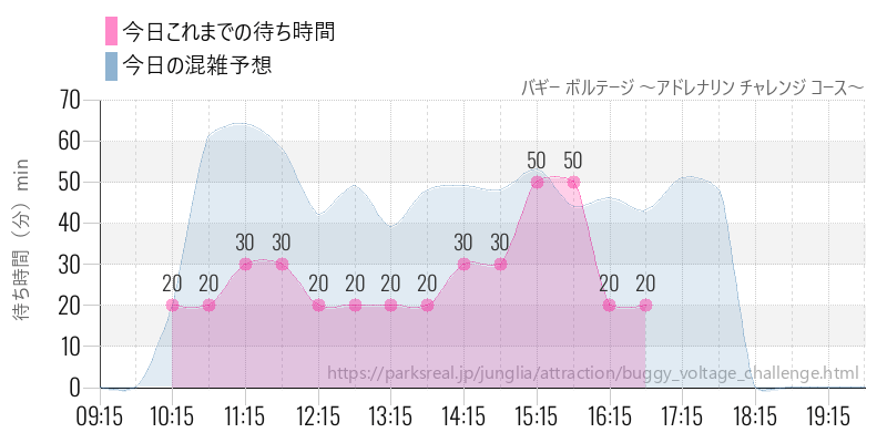 バギー ボルテージ ～アドレナリン チャレンジ コース～の今日これまでの待ち時間と混雑予想