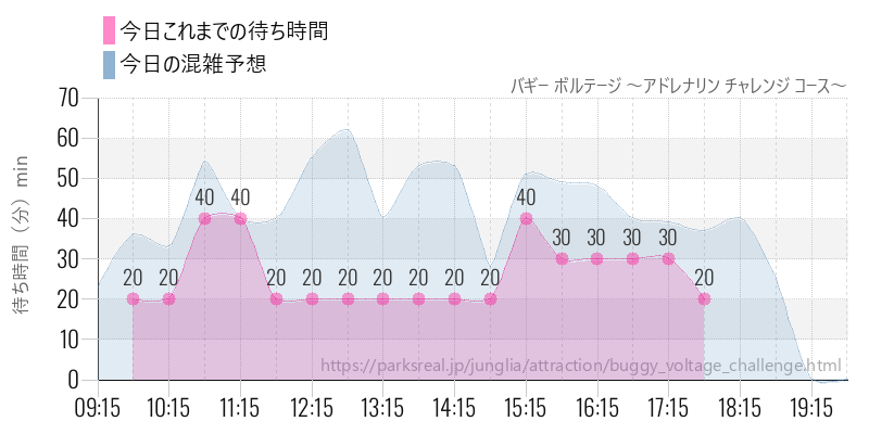バギー ボルテージ ～アドレナリン チャレンジ コース～の今日これまでの待ち時間と混雑予想