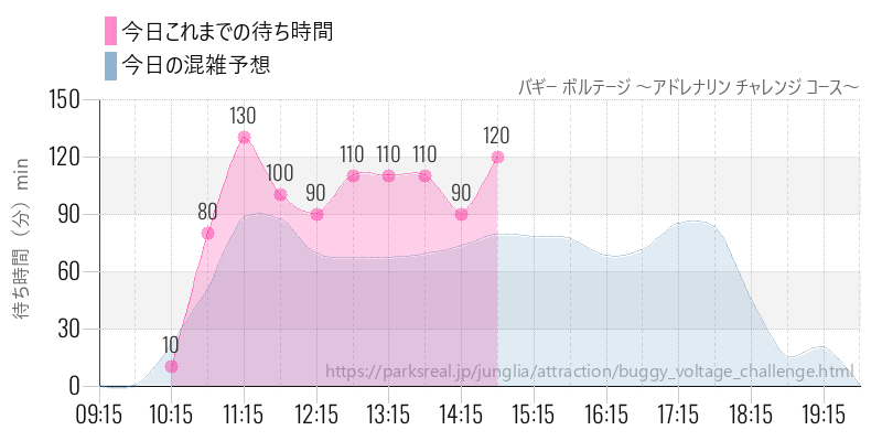 バギー ボルテージ ～アドレナリン チャレンジ コース～の今日これまでの待ち時間と混雑予想