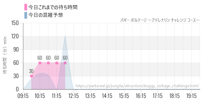 バギー ボルテージ ～アドレナリン チャレンジ コース～の今日これまでの待ち時間と混雑予想