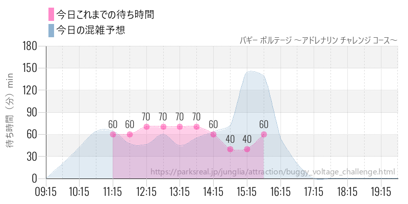 バギー ボルテージ ~アドレナリン チャレンジ コース~の今日これまでの待ち時間と混雑予想