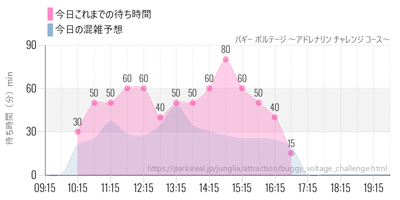 バギー ボルテージ ~アドレナリン チャレンジ コース~の今日これまでの待ち時間と混雑予想