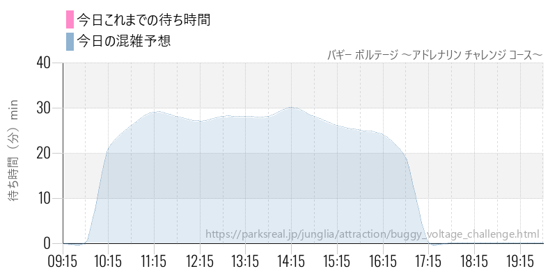 バギー ボルテージ ～アドレナリン チャレンジ コース～の今日これまでの待ち時間と混雑予想