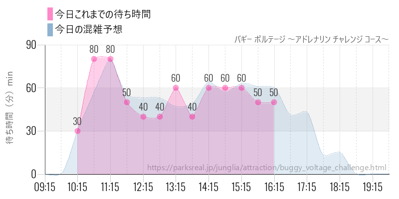 バギー ボルテージ ～アドレナリン チャレンジ コース～の今日これまでの待ち時間と混雑予想