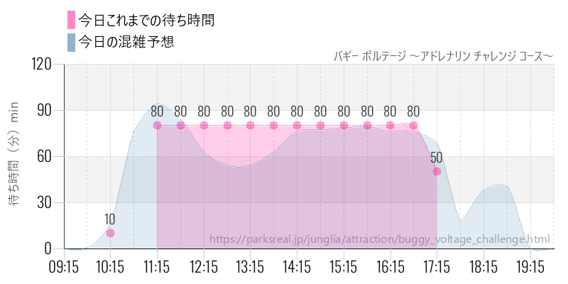 バギー ボルテージ ～アドレナリン チャレンジ コース～の今日これまでの待ち時間と混雑予想