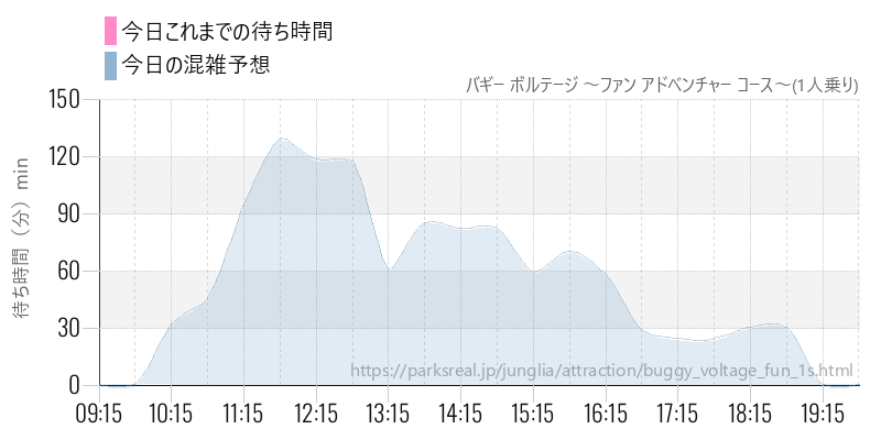バギー ボルテージ ~ファン アドベンチャー コース~(1人乗り)の今日これまでの待ち時間と混雑予想