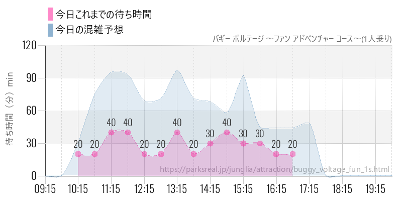 バギー ボルテージ ~ファン アドベンチャー コース~(1人乗り)の今日これまでの待ち時間と混雑予想