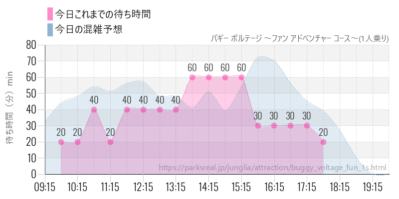 バギー ボルテージ ～ファン アドベンチャー コース～(1人乗り)の今日これまでの待ち時間と混雑予想