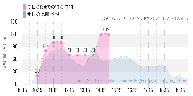バギー ボルテージ ～ファン アドベンチャー コース～(1人乗り)の今日これまでの待ち時間と混雑予想