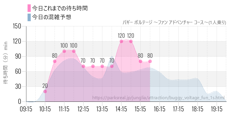 バギー ボルテージ ～ファン アドベンチャー コース～(1人乗り)の今日これまでの待ち時間と混雑予想