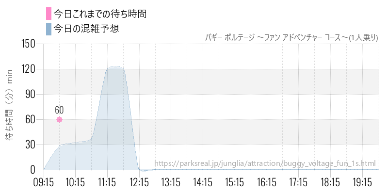 バギー ボルテージ ～ファン アドベンチャー コース～(1人乗り)の今日これまでの待ち時間と混雑予想