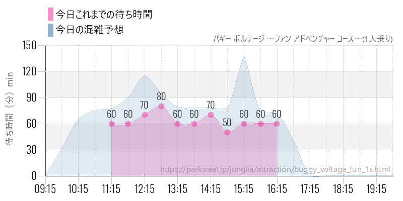 バギー ボルテージ ~ファン アドベンチャー コース~(1人乗り)の今日これまでの待ち時間と混雑予想
