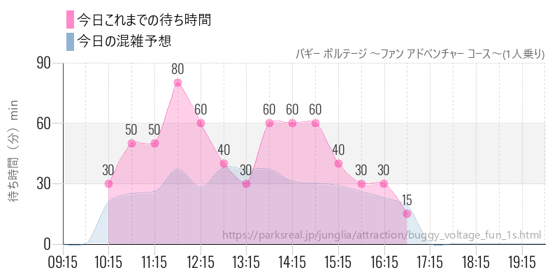 バギー ボルテージ ~ファン アドベンチャー コース~(1人乗り)の今日これまでの待ち時間と混雑予想