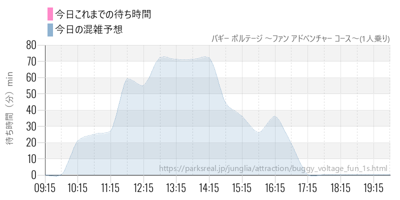 バギー ボルテージ ~ファン アドベンチャー コース~(1人乗り)の今日これまでの待ち時間と混雑予想