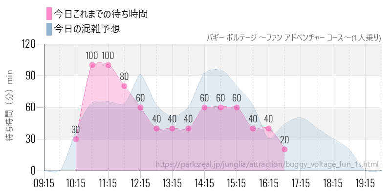 バギー ボルテージ ～ファン アドベンチャー コース～(1人乗り)の今日これまでの待ち時間と混雑予想
